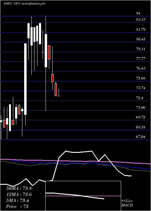 monthly chart NewEngland