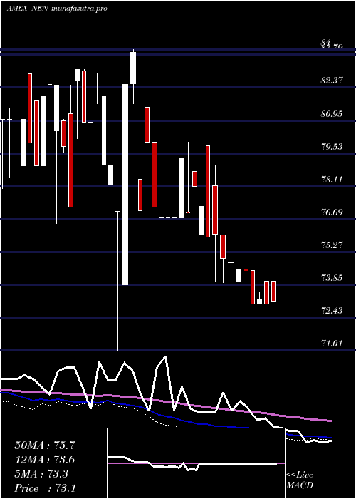 weekly chart NewEngland
