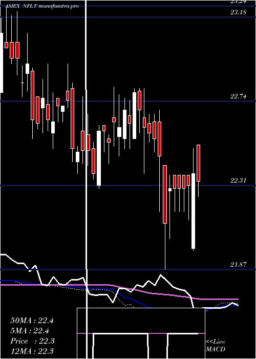 weekly chart VirtusNewfleet