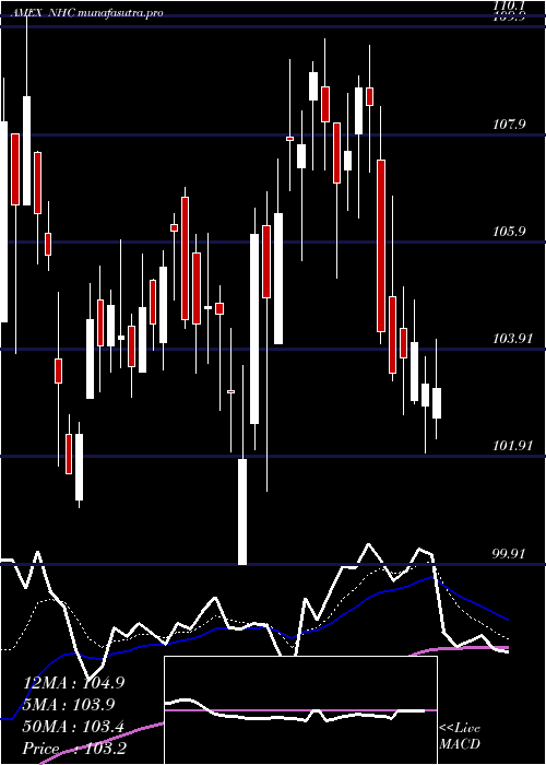 Daily chart NationalHealthcare