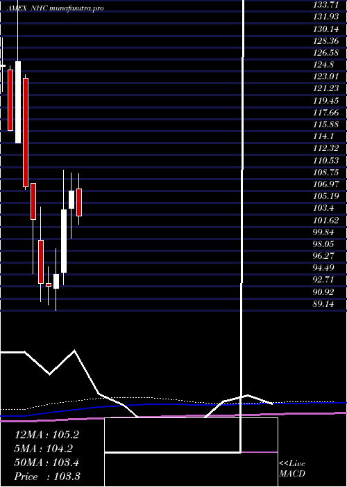 monthly chart NationalHealthcare