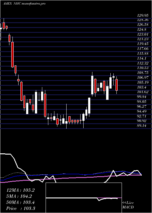 weekly chart NationalHealthcare