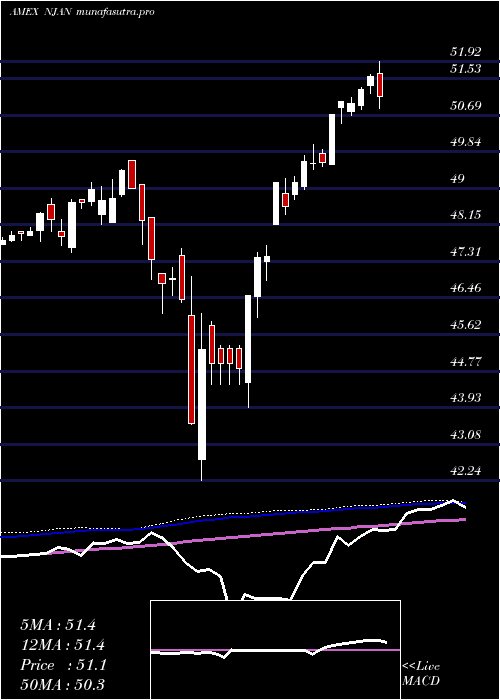  weekly chart InnovatorNasdaq