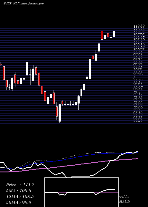 weekly chart UraniumNuclear
