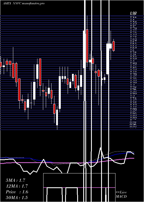  weekly chart NanoviricidesInc