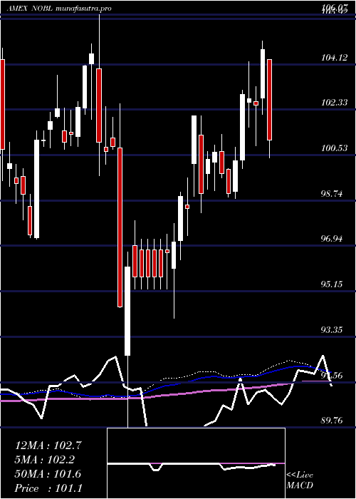  weekly chart SP