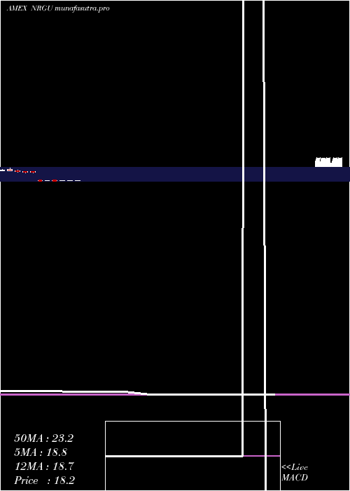  monthly chart MicrosectorsU