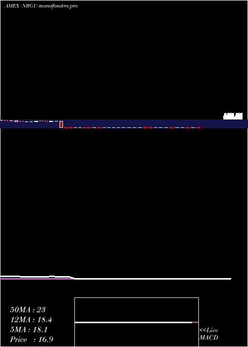  weekly chart MicrosectorsU