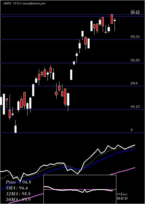 Daily chart NusharesEsg