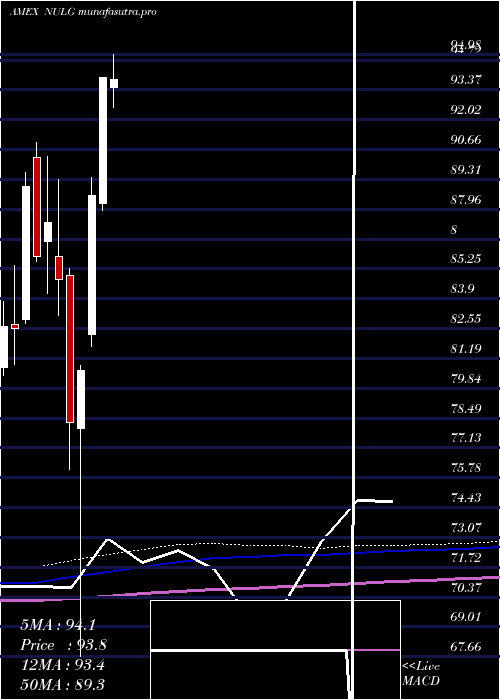 monthly chart NusharesEsg