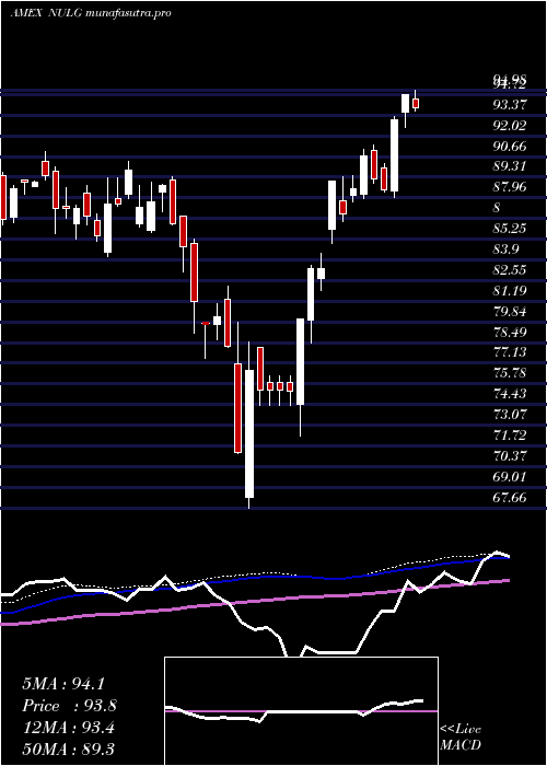 weekly chart NusharesEsg