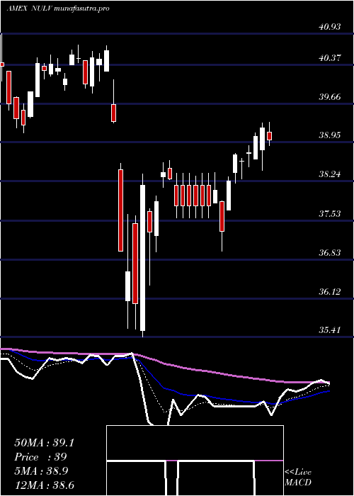 Daily chart NusharesEsg