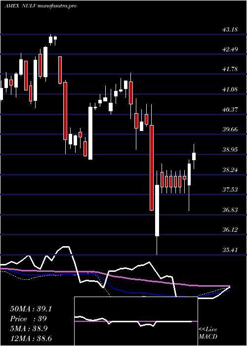 weekly chart NusharesEsg