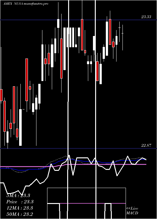 weekly chart 15