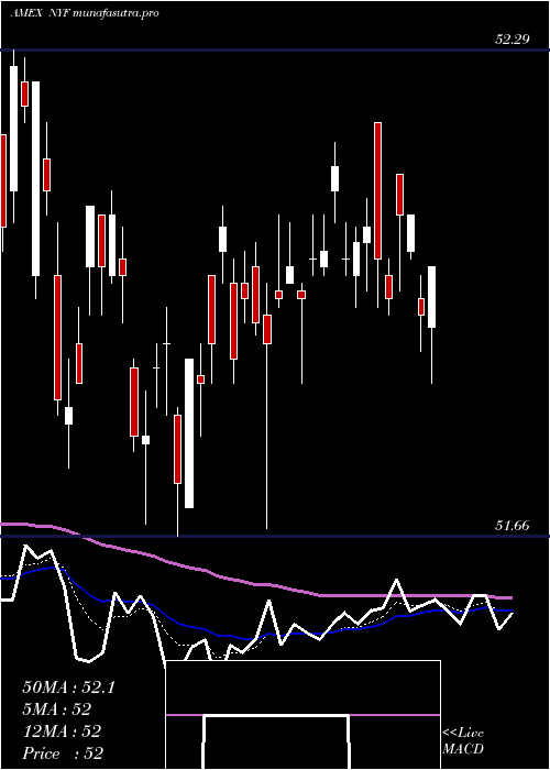 Daily chart SP