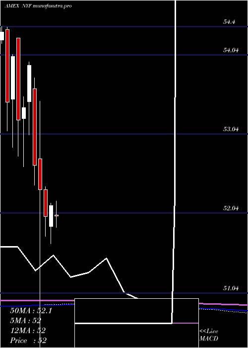 monthly chart SP