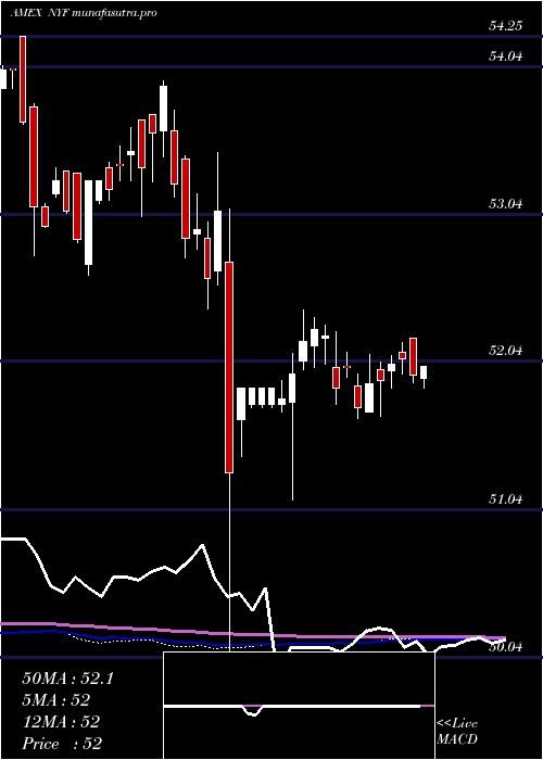 weekly chart SP