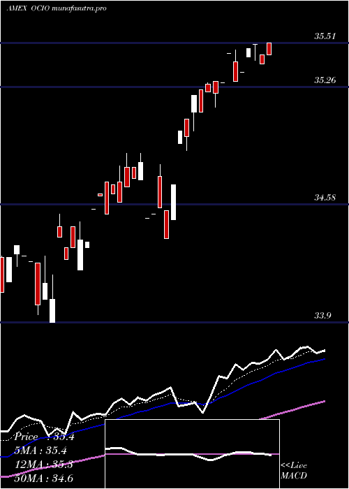 Daily chart EtfSeries