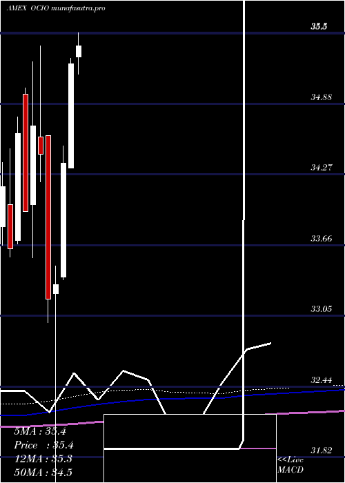 monthly chart EtfSeries