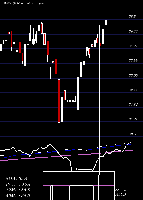 weekly chart EtfSeries