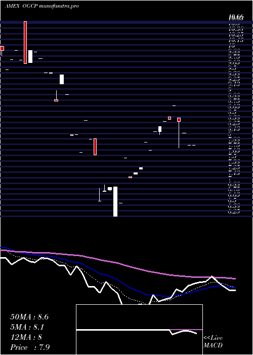 Daily chart EmpireState