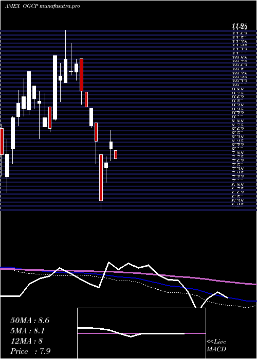 monthly chart EmpireState