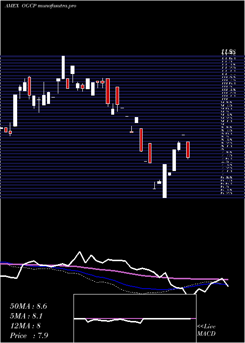 weekly chart EmpireState