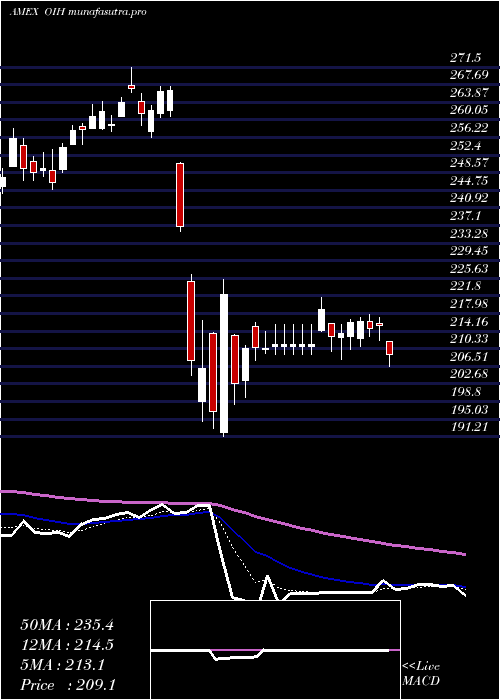  Daily chart OilServices