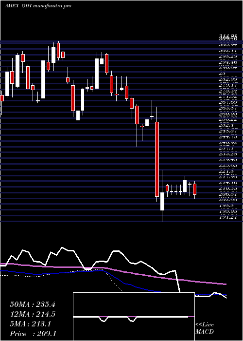  weekly chart OilServices