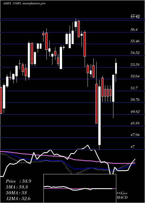 weekly chart OppenheimerRussell