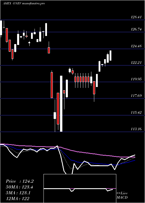  Daily chart SpdrRussell
