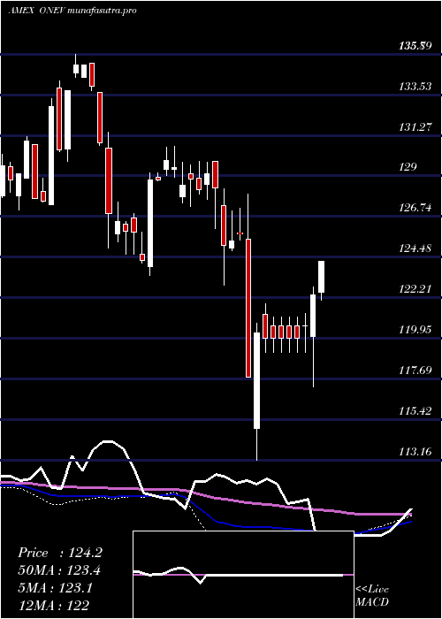  weekly chart SpdrRussell