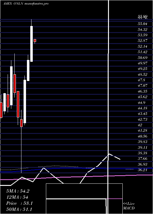  monthly chart ProsharesOnline