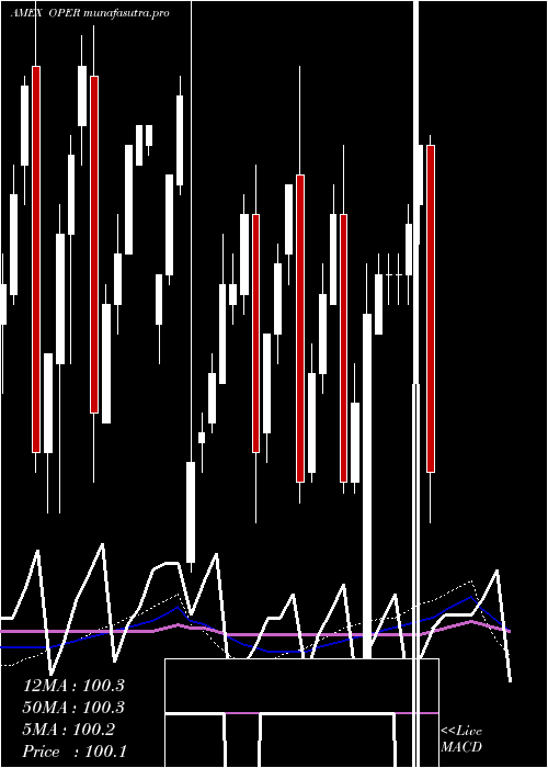 weekly chart ClearsharesUltra