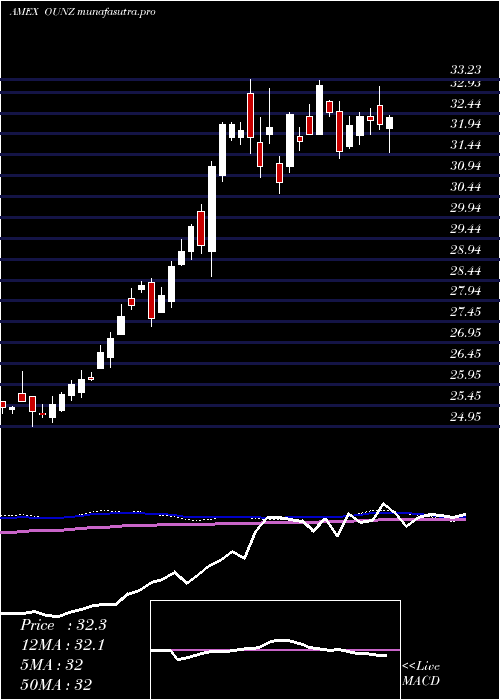  weekly chart MerkGold