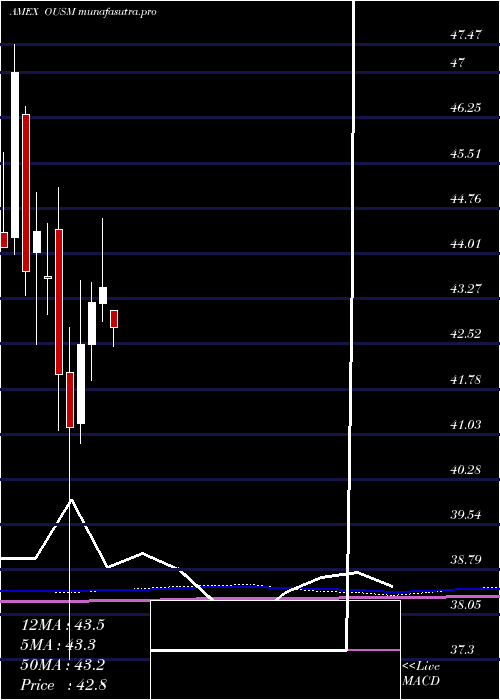  monthly chart OS