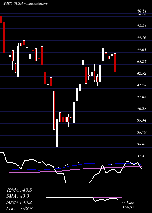  weekly chart OS