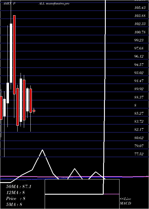 monthly chart PhysicalPalladium