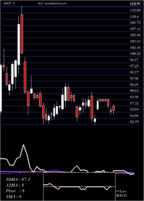 weekly chart PhysicalPalladium