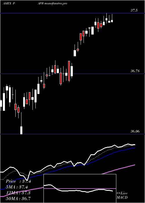 Daily chart InnovatorS