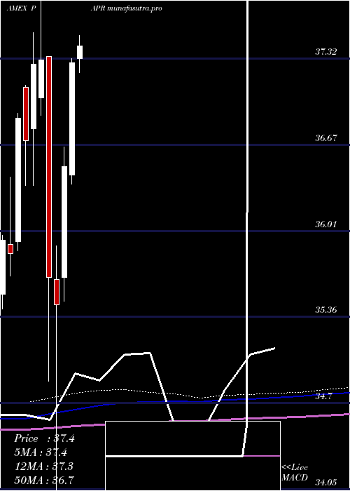 monthly chart InnovatorS