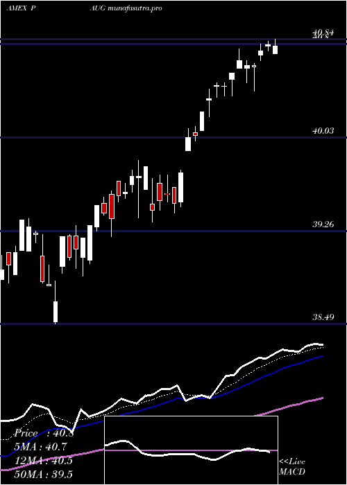 Daily chart InnovatorS