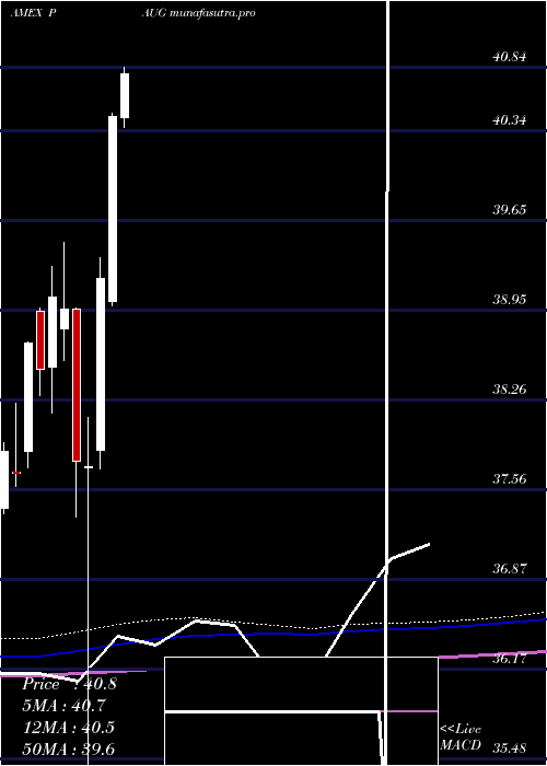 monthly chart InnovatorS