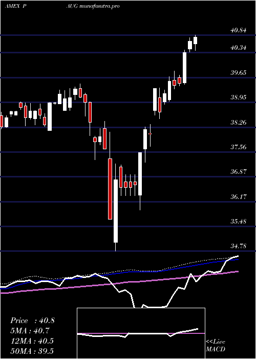 weekly chart InnovatorS