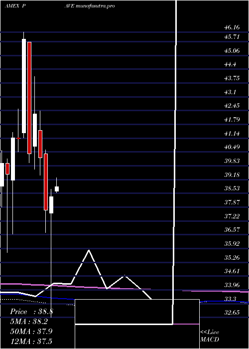 monthly chart GX