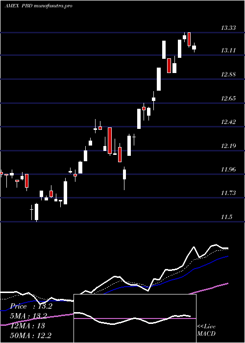 Daily chart GlobalClean