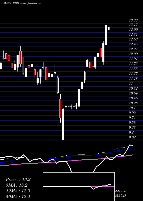 weekly chart GlobalClean