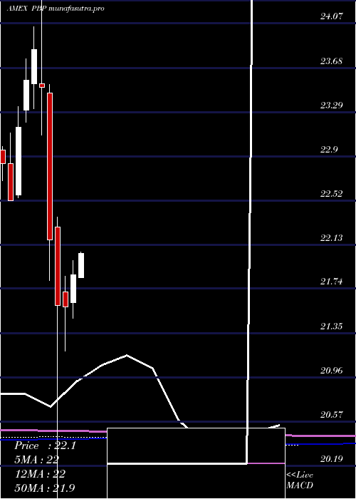 monthly chart SP