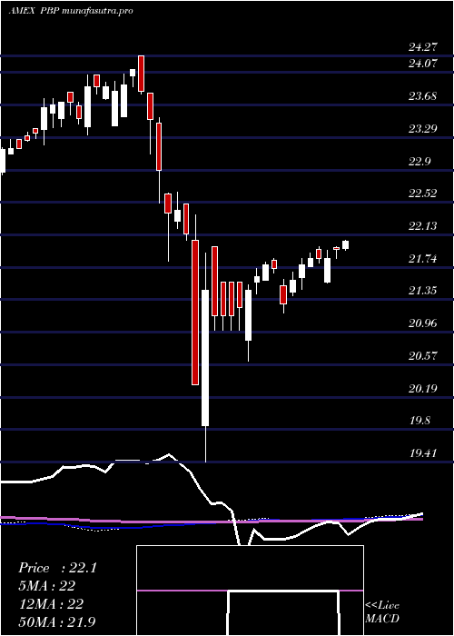 weekly chart SP