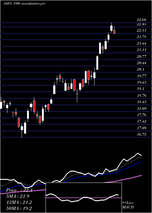 Daily chart WilderhillClean